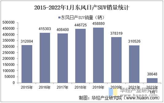 2015-2022年1月上汽大众SUV销量统计
