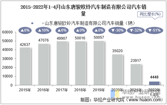 2015-2022年1-4月山东唐骏欧铃汽车制造有限公司汽车销量
