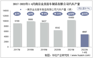 2022年4月南京金龙客车制造有限公司汽车产量、销量及产销差额统计分析