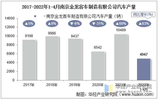 2017-2022年1-4月南京金龙客车制造有限公司汽车产量