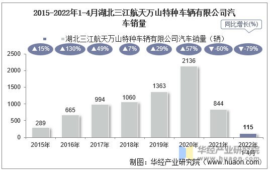 2015-2022年1-4月湖北三江航天万山特种车辆有限公司汽车销量