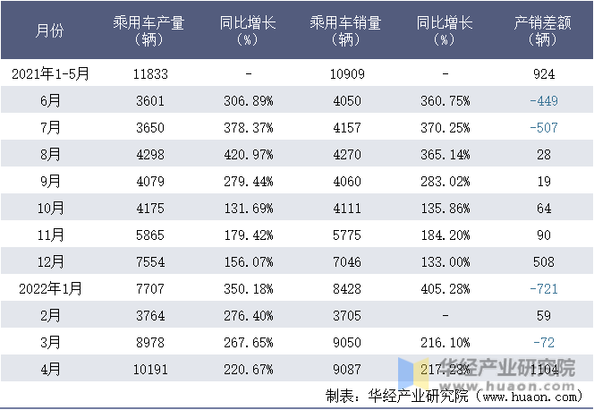 2021-2022年1-4月浙江零跑科技有限公司乘用车月度产销量统计表