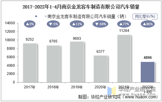 2017-2022年1-4月南京金龙客车制造有限公司汽车销量