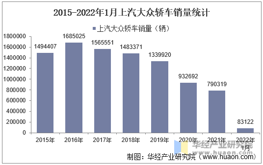2015-2022年1月上汽大众轿车销量统计
