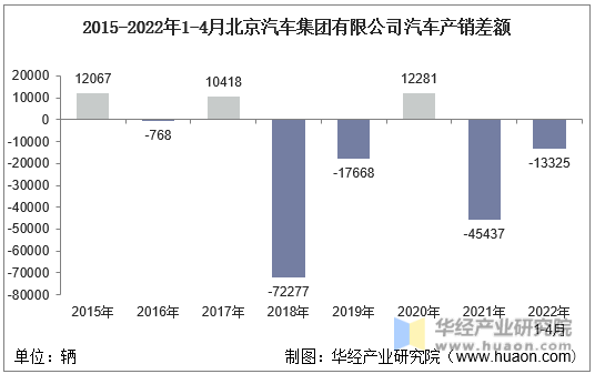 2015-2022年1-4月北京汽车集团有限公司汽车产销差额