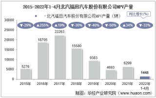 2022年4月北汽福田汽车股份有限公司MPV产量、销量及产销差额统计分析