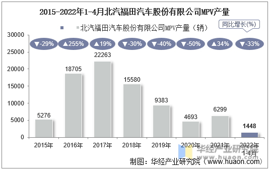 2015-2022年1-4月北汽福田汽车股份有限公司MPV产量