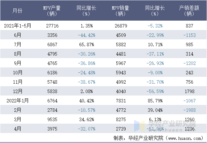 2021-2022年1-4月东风汽车集团有限公司MPV月度产销量统计表