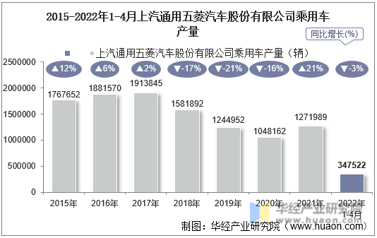 2015-2022年1-4月上汽通用五菱汽车股份有限公司乘用车产量