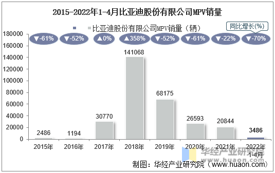 2015-2022年1-4月比亚迪股份有限公司MPV销量