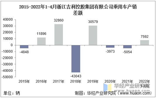 2015-2022年1-4月浙江吉利控股集团有限公司乘用车产销差额