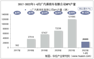 2022年4月广汽乘用车有限公司MPV产量、销量及产销差额统计分析
