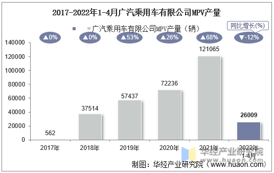 2017-2022年1-4月广汽乘用车有限公司MPV产量