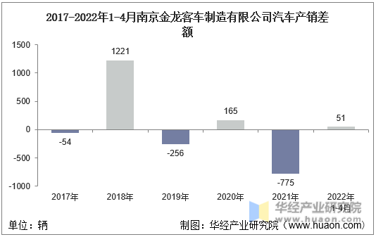 2017-2022年1-4月南京金龙客车制造有限公司汽车产销差额