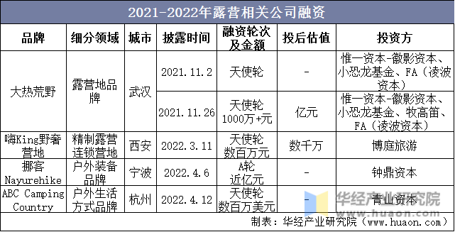 2021-2022年露营相关公司融资