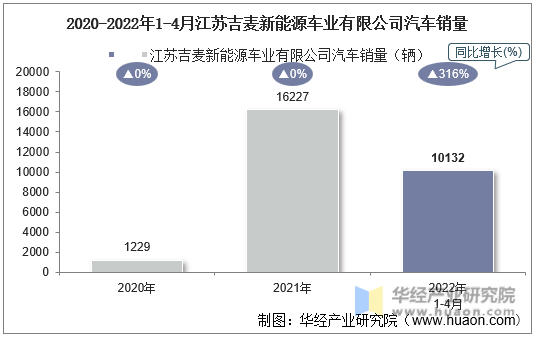 2020-2022年1-4月江苏吉麦新能源车业有限公司汽车销量