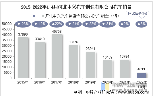 2015-2022年1-4月河北中兴汽车制造有限公司汽车销量