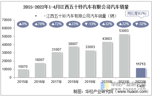 2015-2022年1-4月江西五十铃汽车有限公司汽车销量