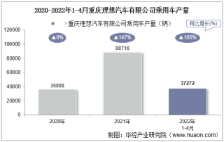 2022年4月重庆理想汽车有限公司乘用车产量、销量及产销差额统计分析