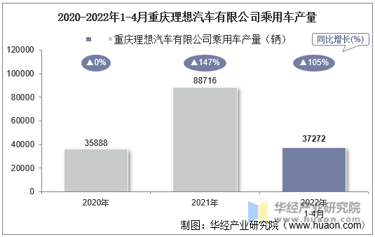 2020-2022年1-4月重庆理想汽车有限公司乘用车产量