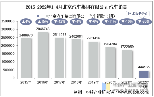 2015-2022年1-4月北京汽车集团有限公司汽车销量