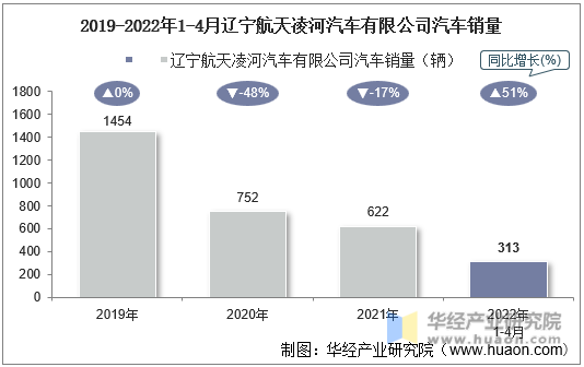 2019-2022年1-4月辽宁航天凌河汽车有限公司汽车销量