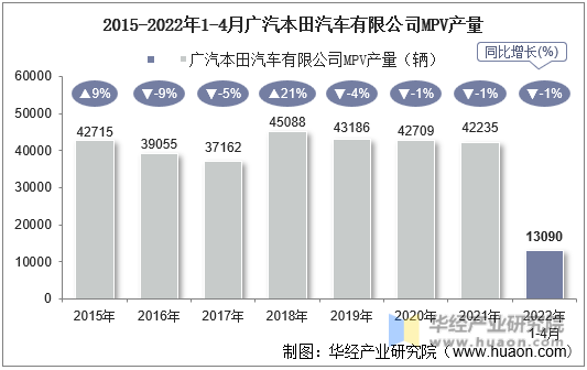 2015-2022年1-4月广汽本田汽车有限公司MPV产量