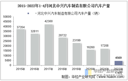 2015-2022年1-4月河北中兴汽车制造有限公司汽车产量