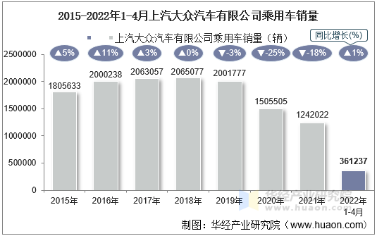 2015-2022年1-4月上汽大众汽车有限公司乘用车销量