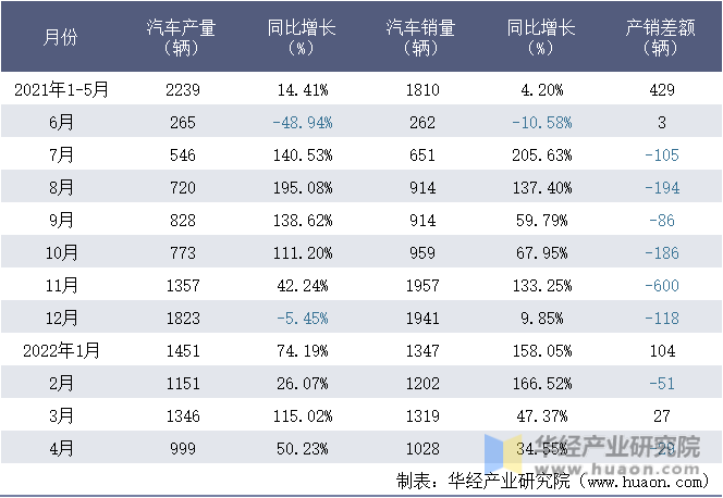 2021-2022年1-4月南京金龙客车制造有限公司汽车月度产销量统计表