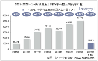 2022年4月江西五十铃汽车有限公司汽车产量、销量及产销差额统计分析