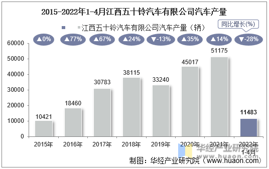 2015-2022年1-4月江西五十铃汽车有限公司汽车产量