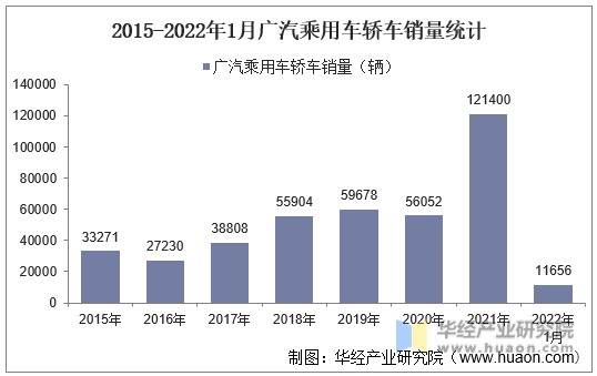 2015-2022年1月广汽乘用车轿车销量统计