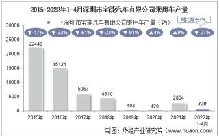 2022年4月深圳市宝能汽车有限公司乘用车产量、销量及产销差额统计分析