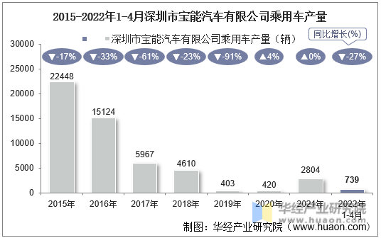 2015-2022年1-4月深圳市宝能汽车有限公司乘用车产量