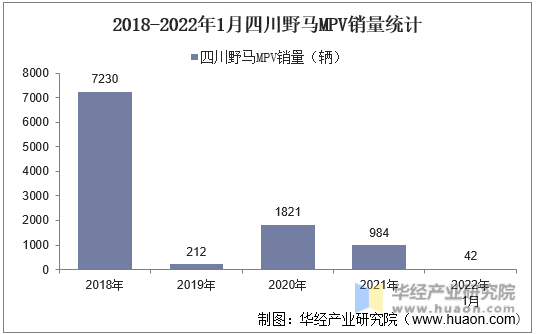 2018-2022年1月四川野马MPV销量统计