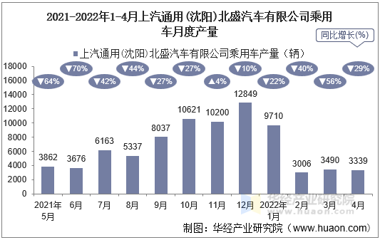 2021-2022年1-4月上汽通用(沈阳)北盛汽车有限公司乘用车月度产量