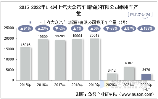 2015-2022年1-4月上汽大众汽车(新疆)有限公司乘用车产量