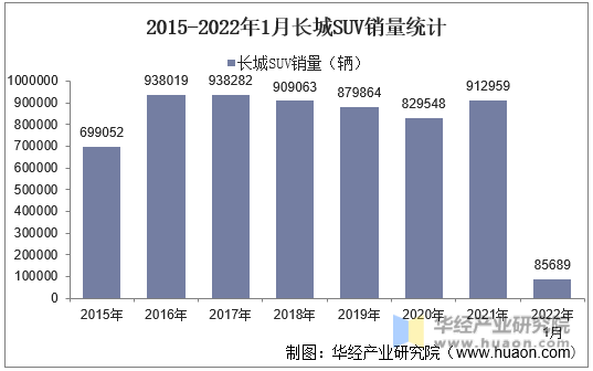 2015-2022年1月长城SUV销量统计