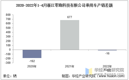 2020-2022年1-4月浙江零跑科技有限公司乘用车产销差额