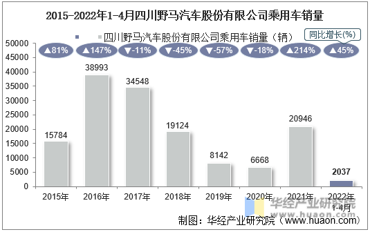 2015-2022年1-4月四川野马汽车股份有限公司乘用车销量