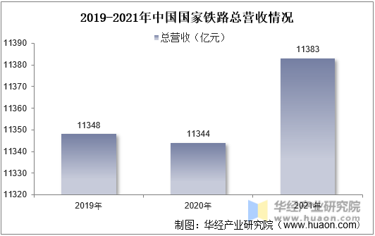 2019-2021年中国国家铁路总营收情况