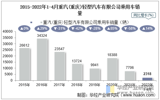 2015-2022年1-4月重汽(重庆)轻型汽车有限公司乘用车销量