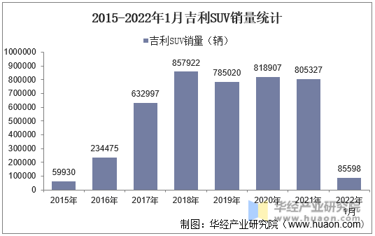2015-2022年1月吉利SUV销量统计