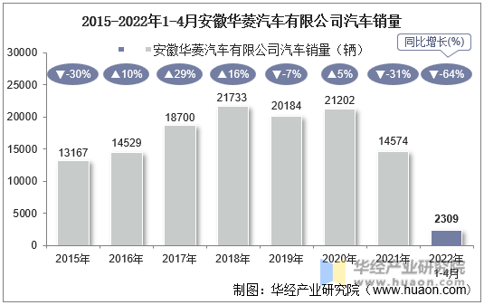 2015-2022年1-4月安徽华菱汽车有限公司汽车销量
