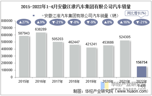 2015-2022年1-4月安徽江淮汽车集团有限公司汽车销量