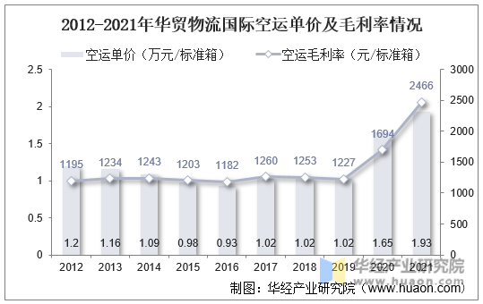 2012-2021年华贸物流国际空运单价及毛利率情况