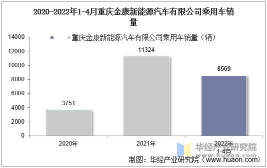 2020-2022年1-4月重庆金康新能源汽车有限公司乘用车销量