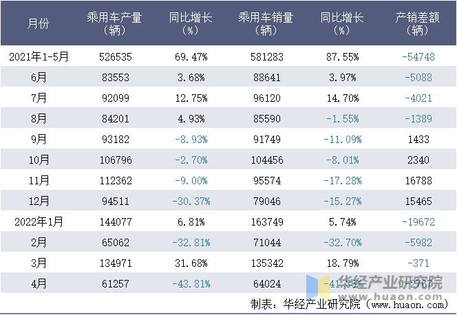 2021-2022年1-4月重庆长安汽车股份有限公司乘用车月度产销量统计表