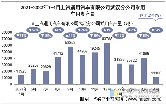 2021-2022年1-4月上汽通用汽车有限公司武汉分公司乘用车月度产量